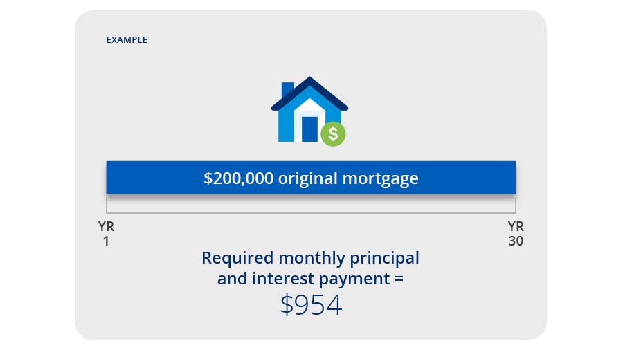 $200,000 30 year original mortgage with $954 monthly payments