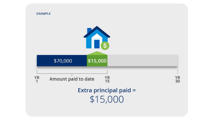  Mortgage year 1 to 15, $70,00 paid with extra $15,000 principal paid
