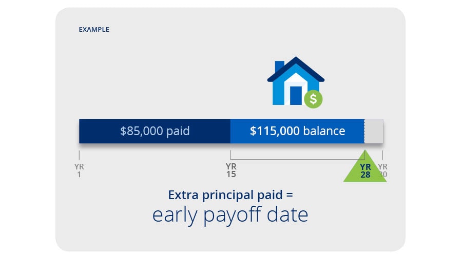 Mortgage year 15 to 28, $85,000 paid with $115,000 balance and early payoff date for extra principal paid