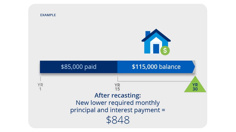 Mortgage year 15 to 30, $85,000 paid with $115,000 balance, after recasting lower monthly payment of $848