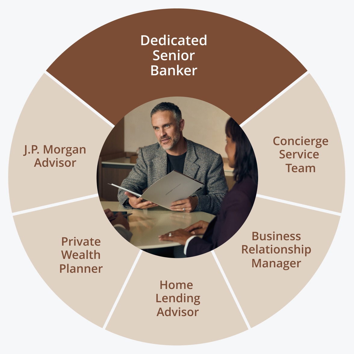Dedicated Senior Banker, Concierge Service Team, Business Relationship Manager, Home Lending Advisor, Private Wealth Planner, J.P. Morgan Advisor