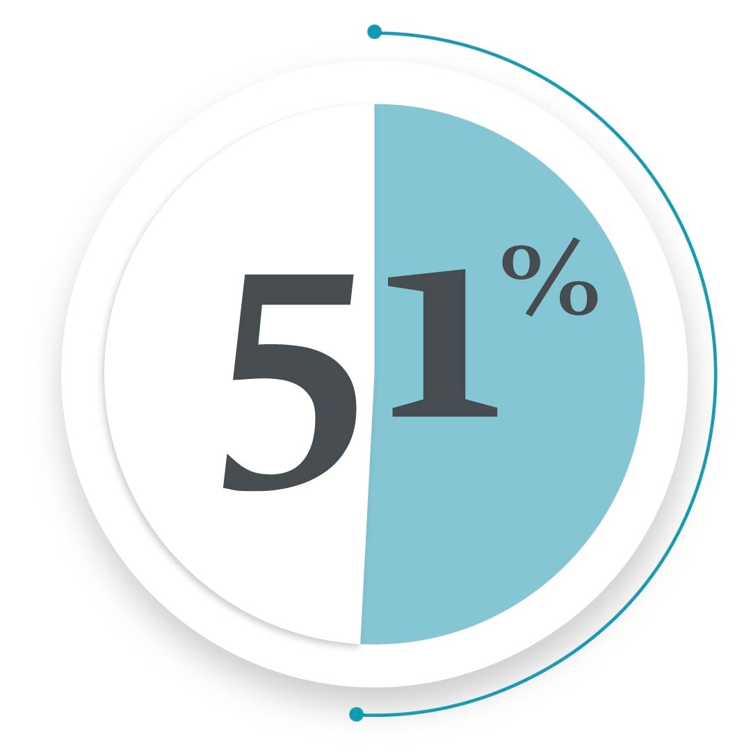 This graphic states that 51% of survey respondents say they don’t pay attention to how the market is affecting their personal finance.
