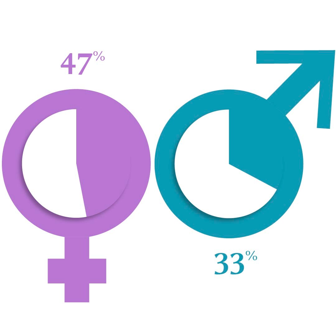 This picture outlines the gender symbols, displaying 47% for women and 33% for men who have a hard time finding information regarding investing. 
