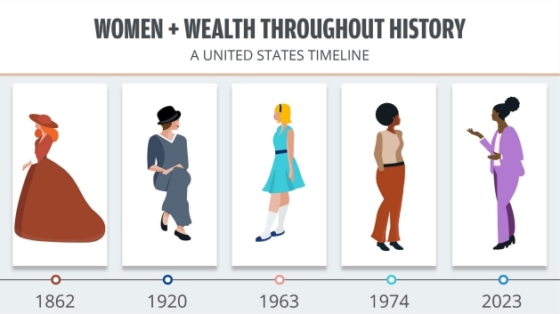 Women in wealth throughout history a United States timeline header