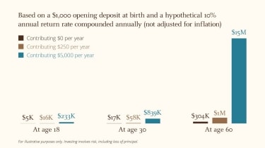 The image presents a hypothetical projection of the growth of a Trump Account, based on a $1,000 opening deposit at birth and a hypothetical 10% annual return rate compounded annuall
