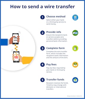 infographic illustrating how to send a wire transfer