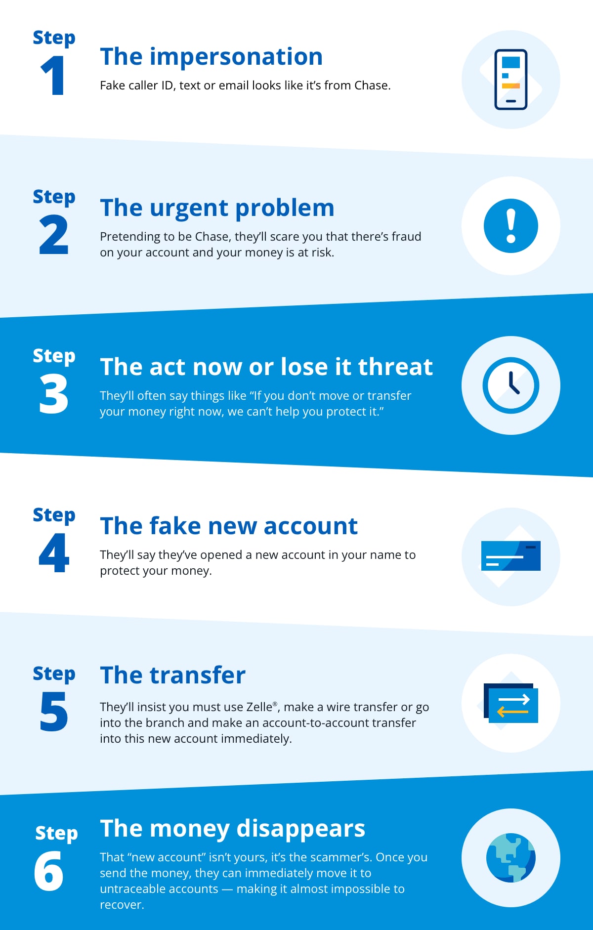 6 steps showing how real scams happen infographic