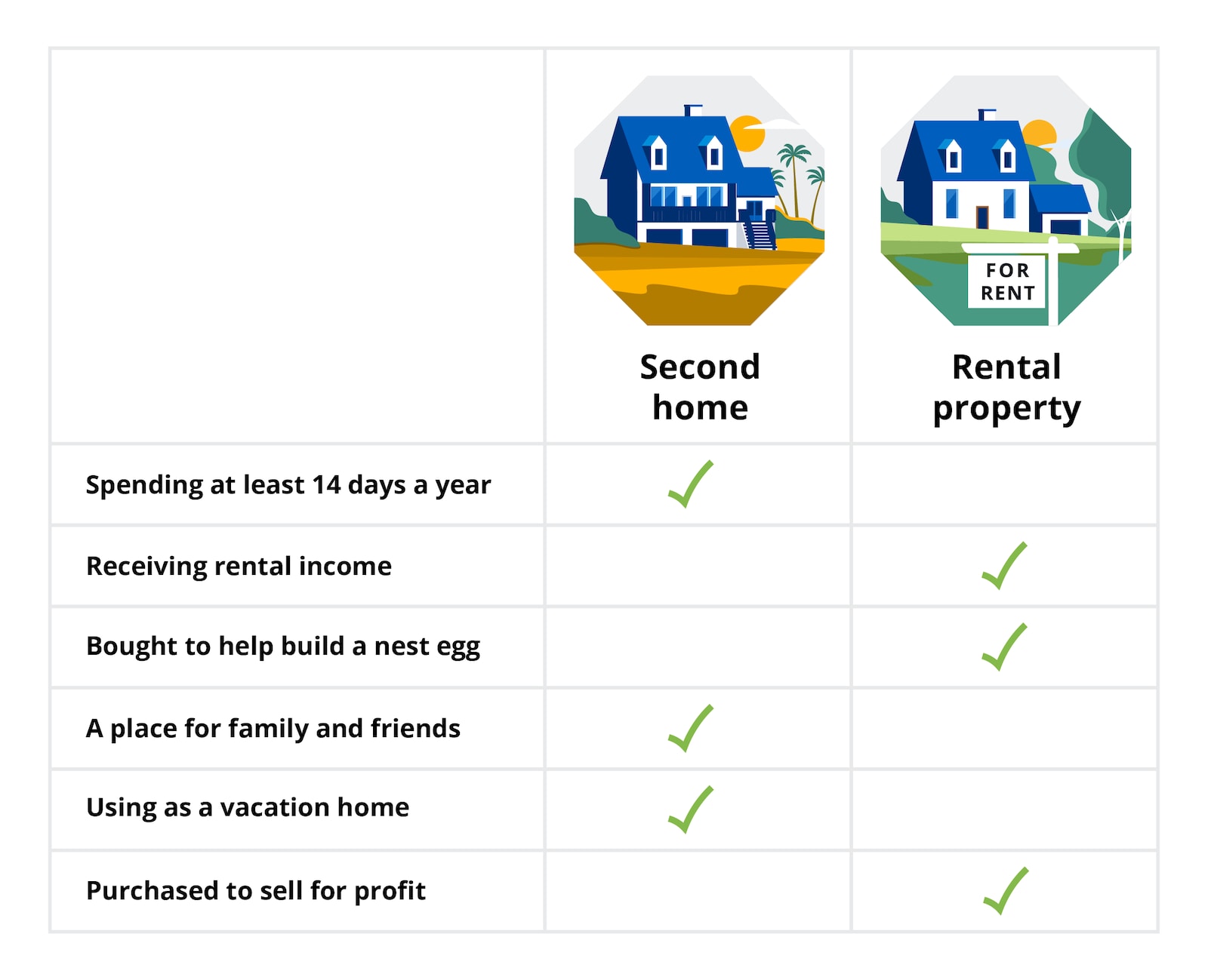 Infographic Second Home vs rental Property