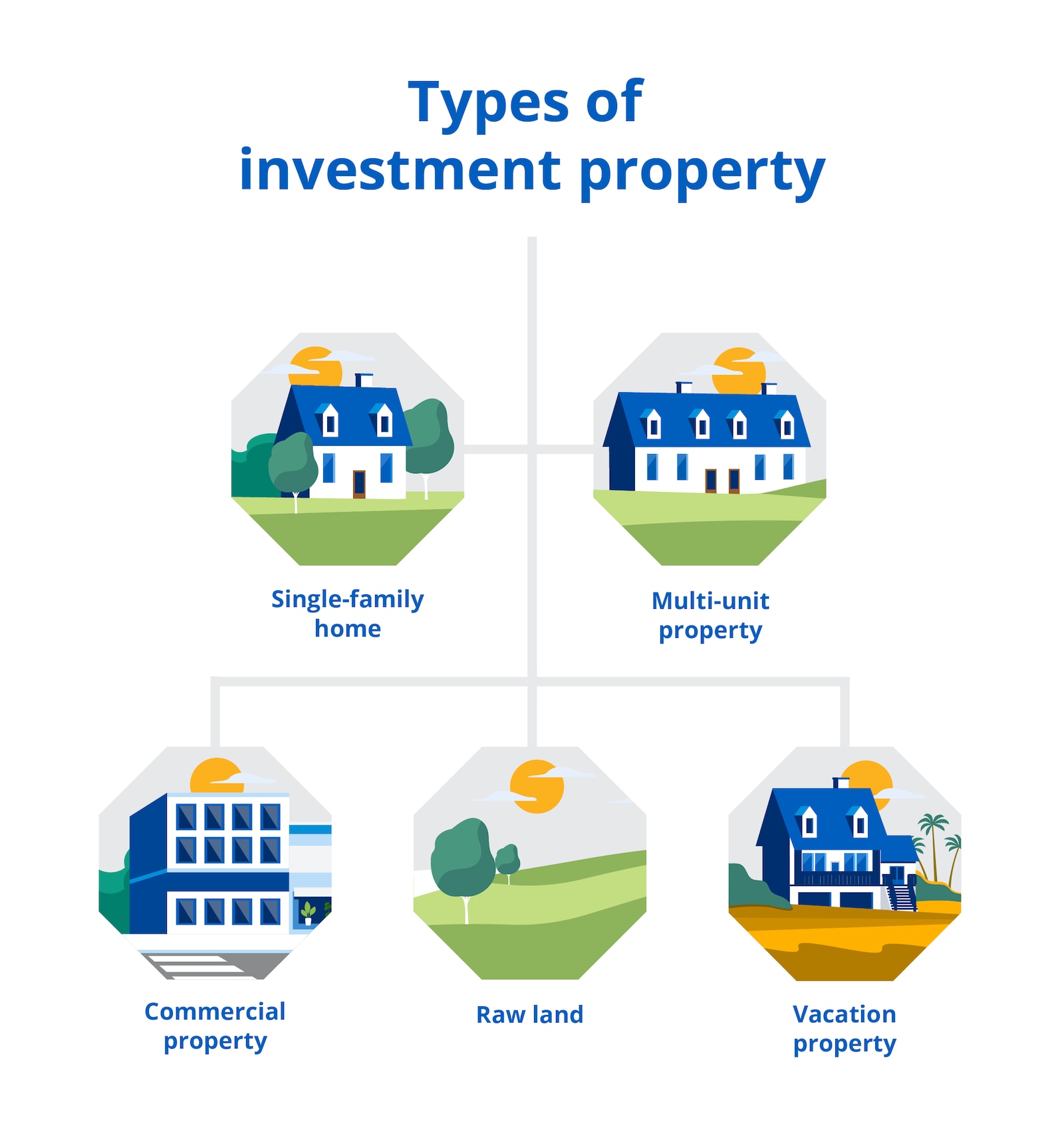 Infographic Types of investment property
