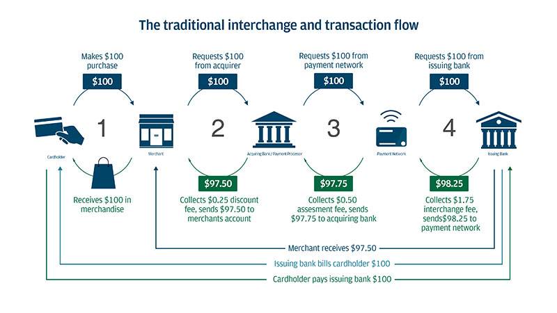 The traditional interchange and transaction flow showing an example where a business receives $97.50 from a $100 sale, after fees are deducted.