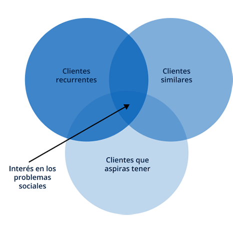 Ejemplo de diagrama de Venn que muestra la superposición de segmentos donde a tres grupos les importan los problemas sociales