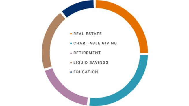 Strategy includes: Real estate, Charitable giving, Retirement, Liquid savings, Education
